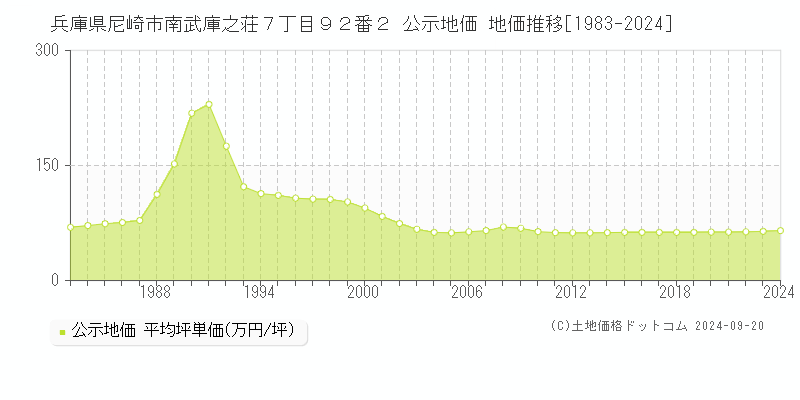 兵庫県尼崎市南武庫之荘７丁目９２番２ 公示地価 地価推移[1983-2024]