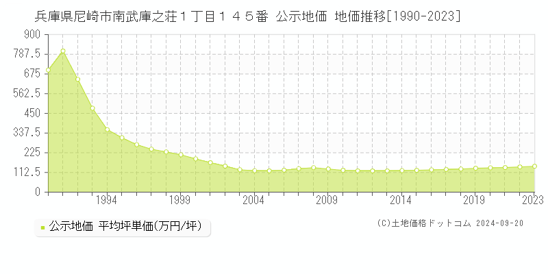 兵庫県尼崎市南武庫之荘１丁目１４５番 公示地価 地価推移[1990-2021]