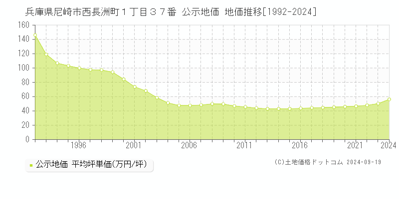 兵庫県尼崎市西長洲町１丁目３７番 公示地価 地価推移[1992-2022]