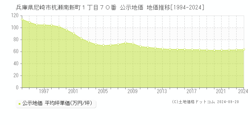 兵庫県尼崎市杭瀬南新町１丁目７０番 公示地価 地価推移[1994-2021]