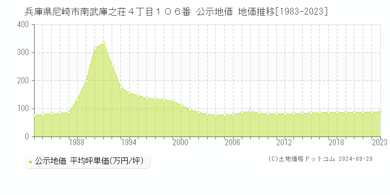 兵庫県尼崎市南武庫之荘４丁目１０６番 公示地価 地価推移[1983-2022]