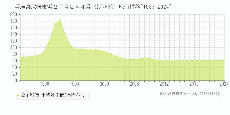 兵庫県尼崎市浜２丁目３４４番 公示地価 地価推移[1983-2021]