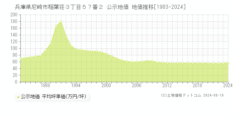 兵庫県尼崎市稲葉荘３丁目５７番２ 公示地価 地価推移[1983-2022]