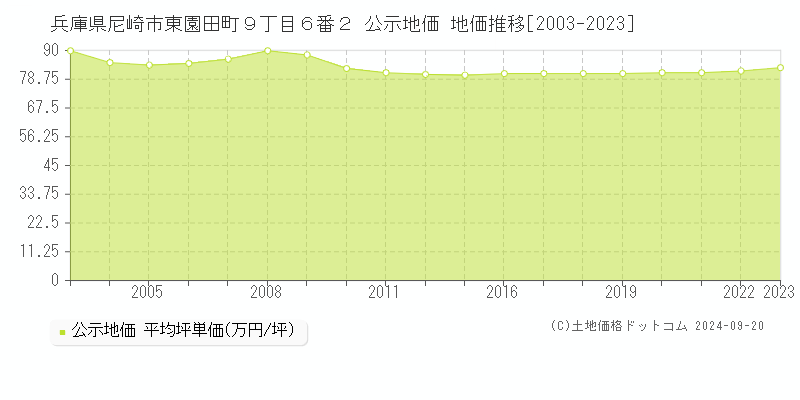 兵庫県尼崎市東園田町９丁目６番２ 公示地価 地価推移[2003-2023]