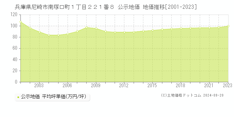 兵庫県尼崎市南塚口町１丁目２２１番８ 公示地価 地価推移[2001-2023]