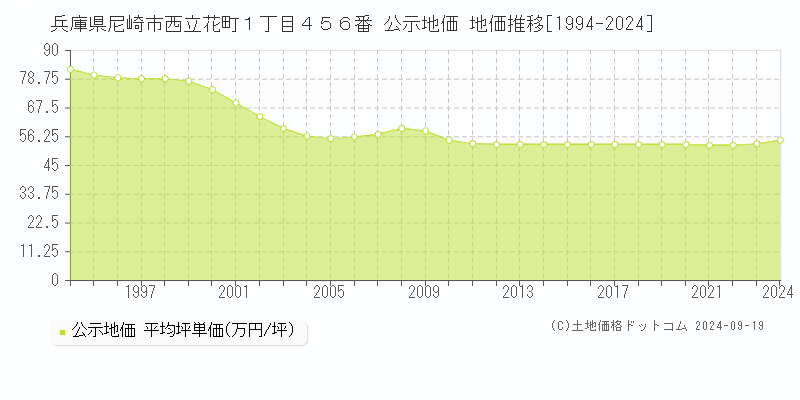 兵庫県尼崎市西立花町１丁目４５６番 公示地価 地価推移[1994-2023]