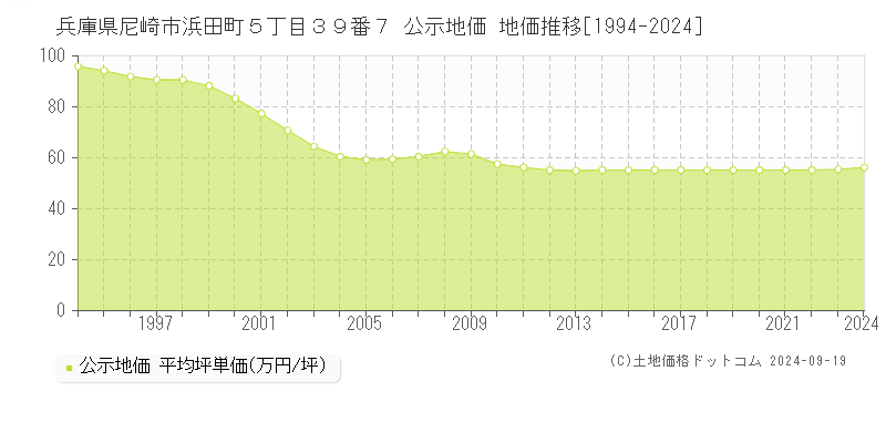 兵庫県尼崎市浜田町５丁目３９番７ 公示地価 地価推移[1994-2021]