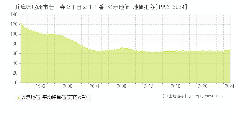 兵庫県尼崎市若王寺２丁目２１１番 公示地価 地価推移[1993-2021]