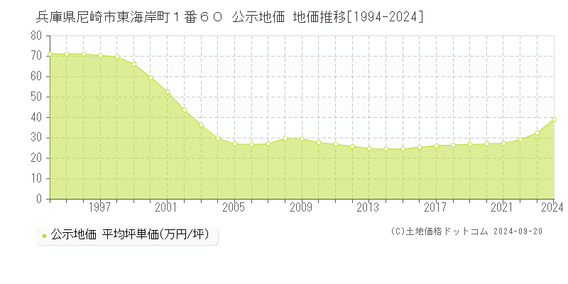 兵庫県尼崎市東海岸町１番６０ 公示地価 地価推移[1994-2022]