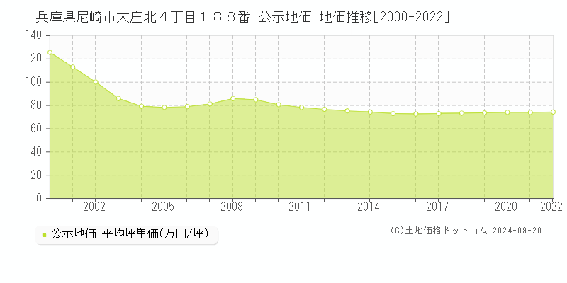 兵庫県尼崎市大庄北４丁目１８８番 公示地価 地価推移[2000-2022]