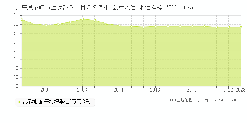 兵庫県尼崎市上坂部３丁目３２５番 公示地価 地価推移[2003-2022]