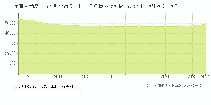 兵庫県尼崎市西本町北通５丁目１７０番外 地価公示 地価推移[2008-2024]