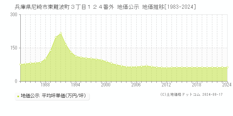 兵庫県尼崎市東難波町３丁目１２４番外 地価公示 地価推移[1983-2024]