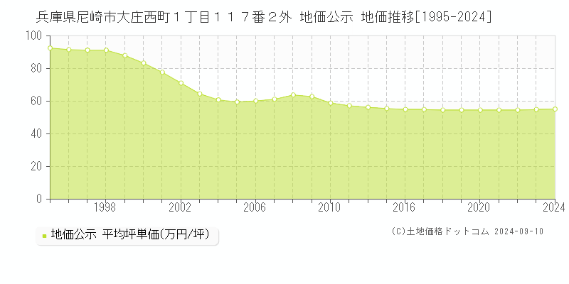 兵庫県尼崎市大庄西町１丁目１１７番２外 公示地価 地価推移[1995-2024]