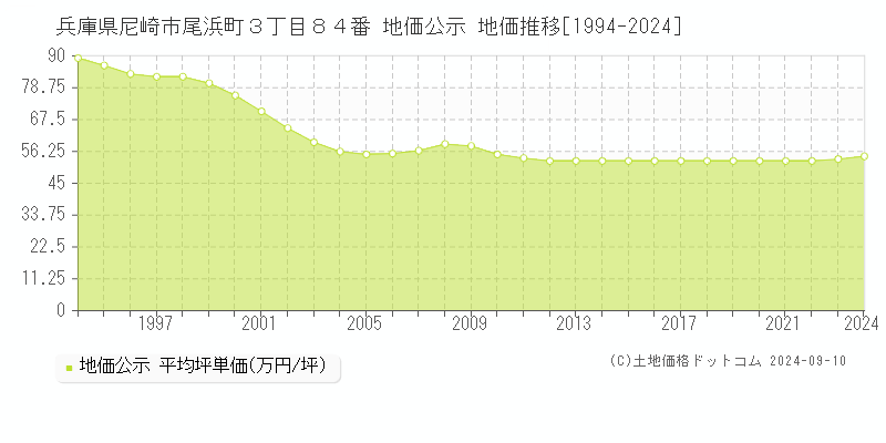 兵庫県尼崎市尾浜町３丁目８４番 地価公示 地価推移[1994-2024]