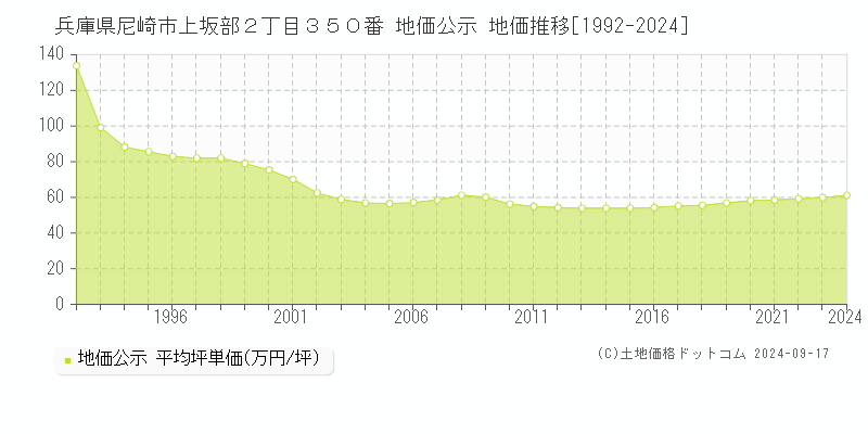 兵庫県尼崎市上坂部２丁目３５０番 地価公示 地価推移[1992-2024]