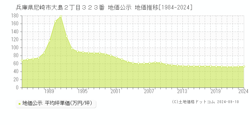 兵庫県尼崎市大島２丁目３２３番 公示地価 地価推移[1984-2024]