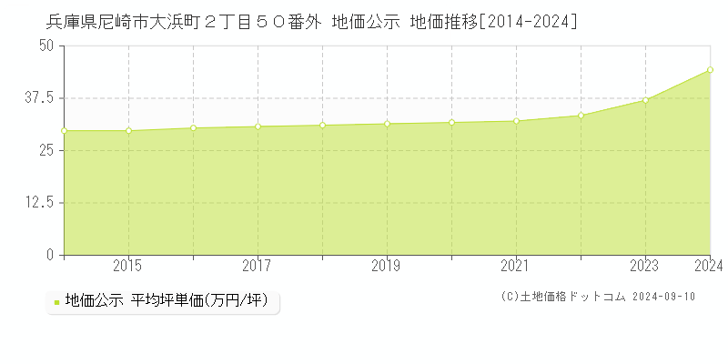 兵庫県尼崎市大浜町２丁目５０番外 地価公示 地価推移[2014-2024]