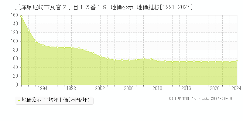 兵庫県尼崎市瓦宮２丁目１６番１９ 地価公示 地価推移[1991-2024]