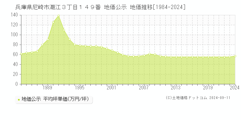 兵庫県尼崎市潮江３丁目１４９番 地価公示 地価推移[1984-2024]