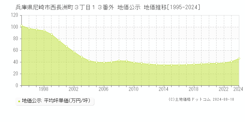 兵庫県尼崎市西長洲町３丁目１３番外 地価公示 地価推移[1995-2024]