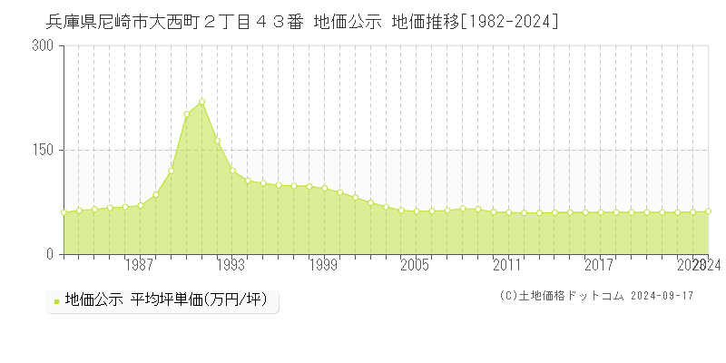 兵庫県尼崎市大西町２丁目４３番 地価公示 地価推移[1982-2024]