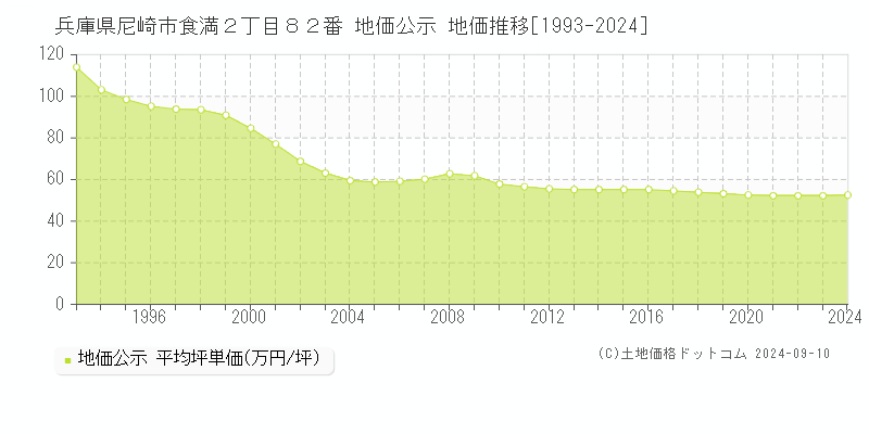 兵庫県尼崎市食満２丁目８２番 地価公示 地価推移[1993-2024]