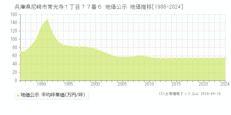 兵庫県尼崎市常光寺１丁目７７番６ 公示地価 地価推移[1986-2024]