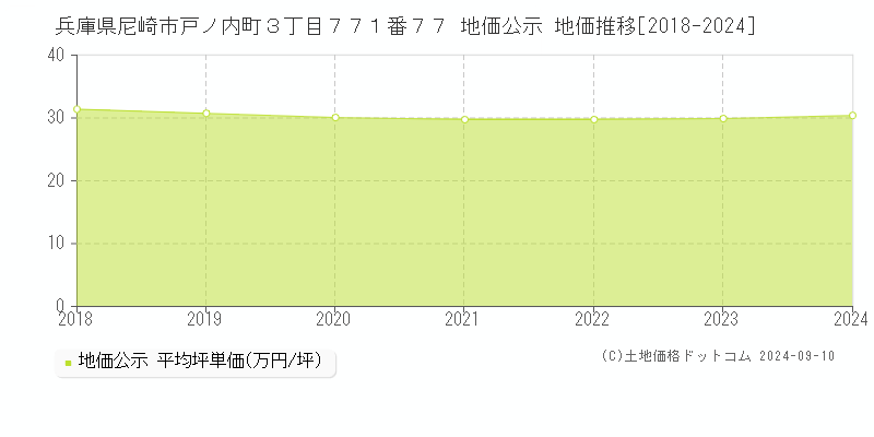 兵庫県尼崎市戸ノ内町３丁目７７１番７７ 地価公示 地価推移[2018-2024]