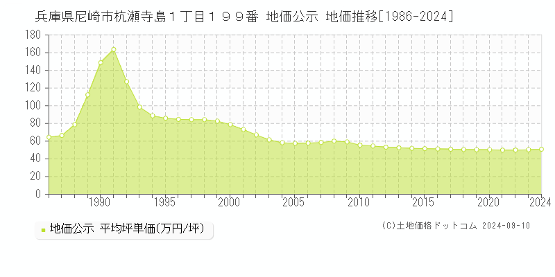 兵庫県尼崎市杭瀬寺島１丁目１９９番 公示地価 地価推移[1986-2024]