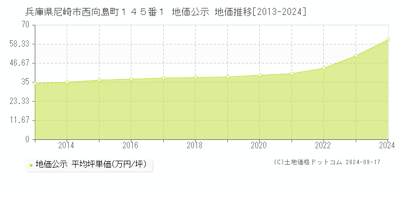 兵庫県尼崎市西向島町１４５番１ 地価公示 地価推移[2013-2024]