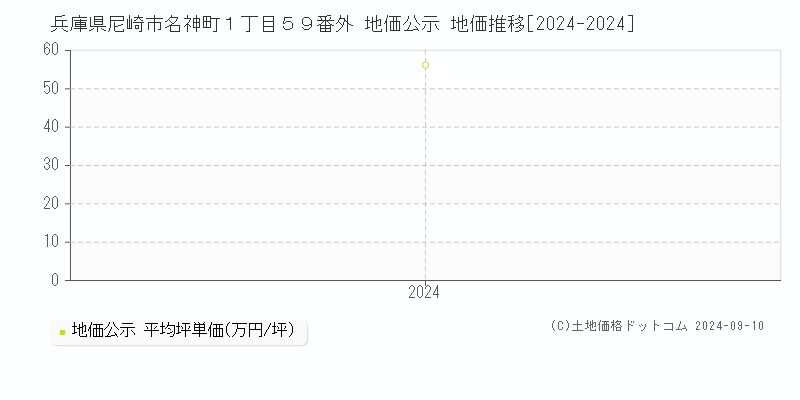 兵庫県尼崎市名神町１丁目５９番外 地価公示 地価推移[2024-2024]