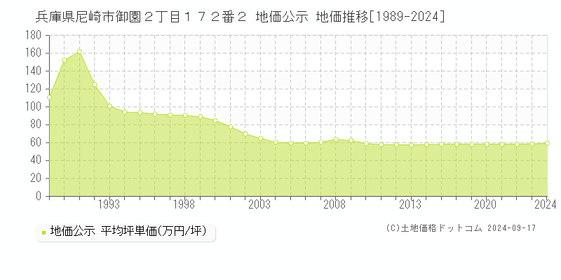 兵庫県尼崎市御園２丁目１７２番２ 地価公示 地価推移[1989-2024]