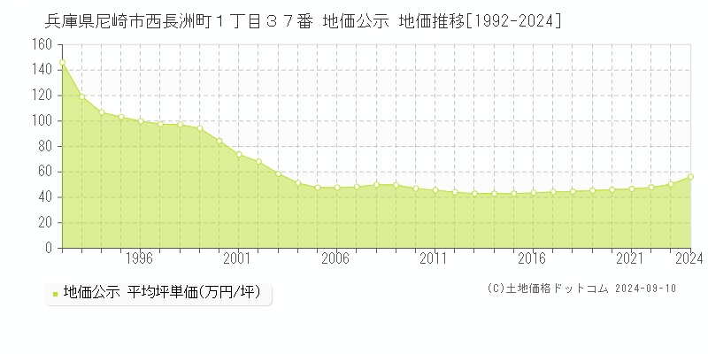 兵庫県尼崎市西長洲町１丁目３７番 地価公示 地価推移[1992-2024]