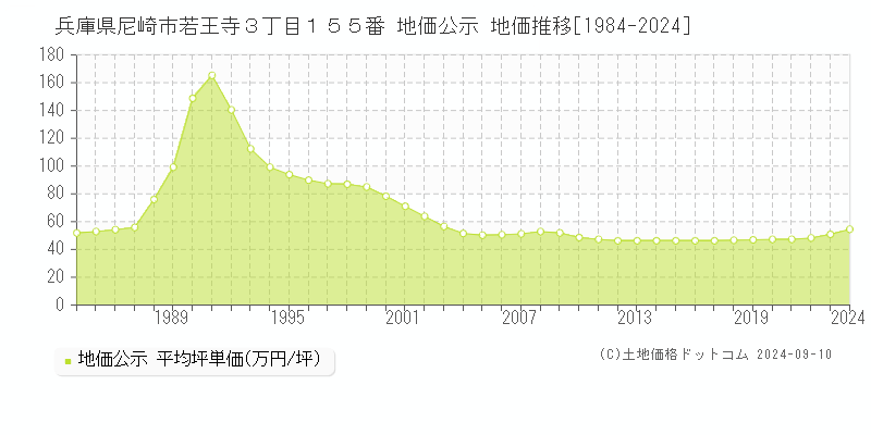 兵庫県尼崎市若王寺３丁目１５５番 公示地価 地価推移[1984-2024]