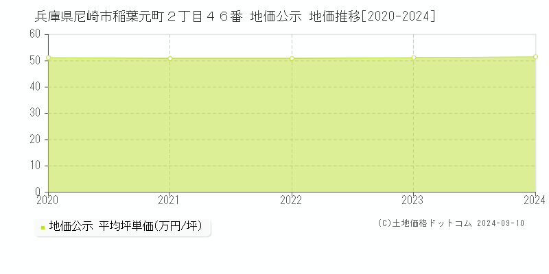 兵庫県尼崎市稲葉元町２丁目４６番 地価公示 地価推移[2020-2024]