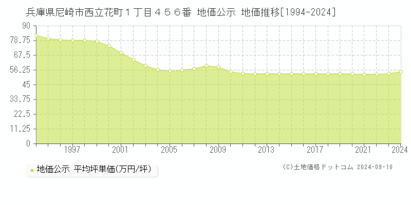 兵庫県尼崎市西立花町１丁目４５６番 公示地価 地価推移[1994-2024]