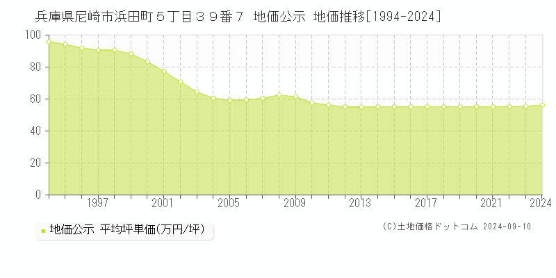 兵庫県尼崎市浜田町５丁目３９番７ 公示地価 地価推移[1994-2024]