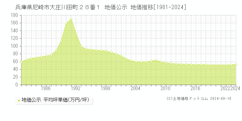 兵庫県尼崎市大庄川田町２８番１ 地価公示 地価推移[1981-2024]