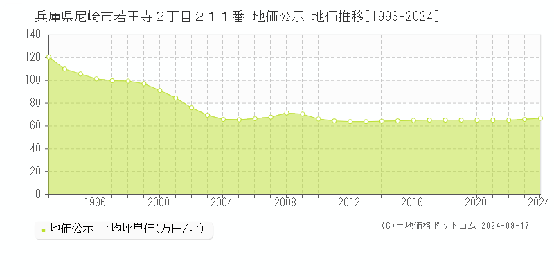 兵庫県尼崎市若王寺２丁目２１１番 地価公示 地価推移[1993-2024]