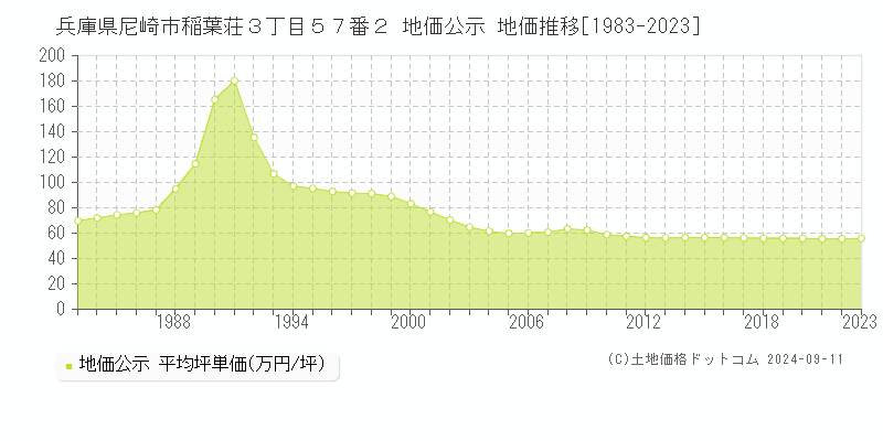 兵庫県尼崎市稲葉荘３丁目５７番２ 地価公示 地価推移[1983-2023]