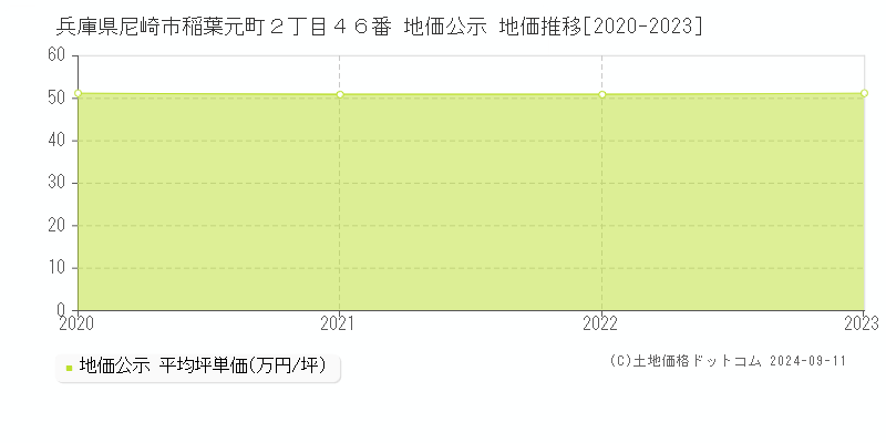 兵庫県尼崎市稲葉元町２丁目４６番 公示地価 地価推移[2020-2024]