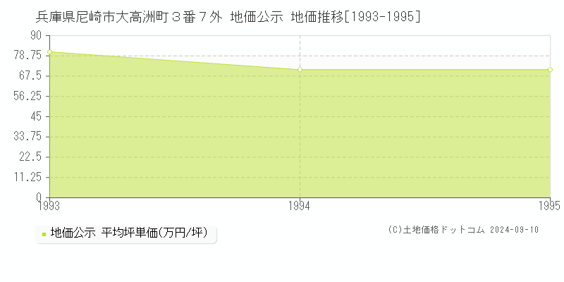 兵庫県尼崎市大高洲町３番７外 地価公示 地価推移[1993-1995]