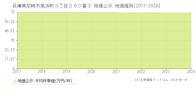 兵庫県尼崎市尾浜町３丁目２８０番３ 地価公示 地価推移[2017-2024]