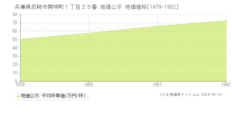 兵庫県尼崎市開明町１丁目２５番 公示地価 地価推移[1979-1982]