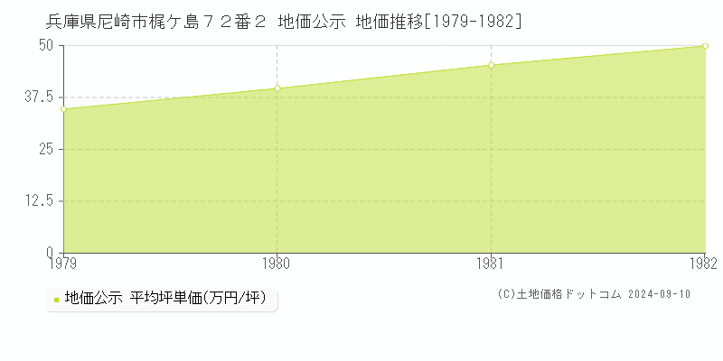 兵庫県尼崎市梶ケ島７２番２ 地価公示 地価推移[1979-1982]