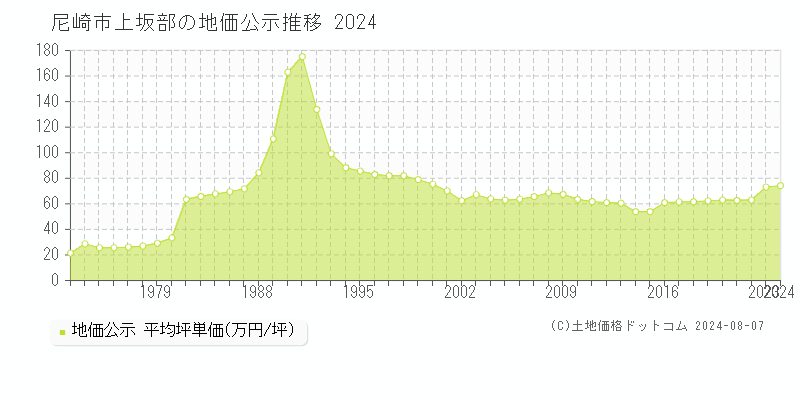 上坂部(尼崎市)の地価公示推移グラフ(坪単価)[1973-2024年]