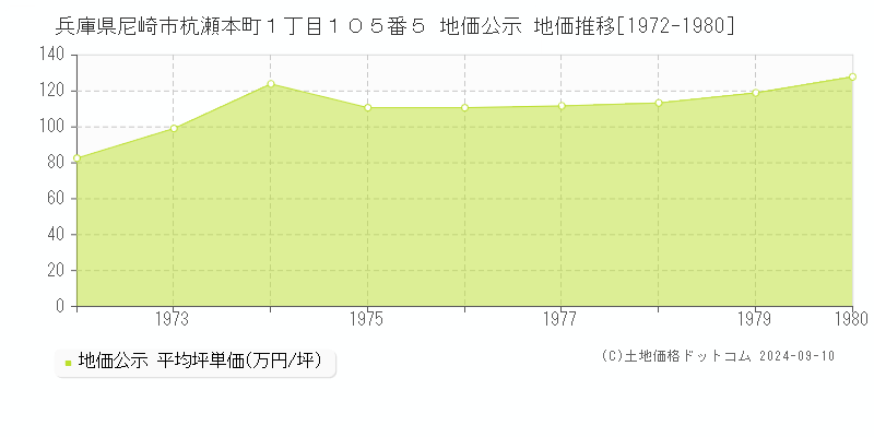 兵庫県尼崎市杭瀬本町１丁目１０５番５ 地価公示 地価推移[1972-1980]