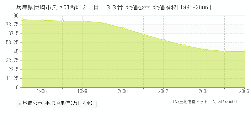 兵庫県尼崎市久々知西町２丁目１３３番 公示地価 地価推移[1995-2006]