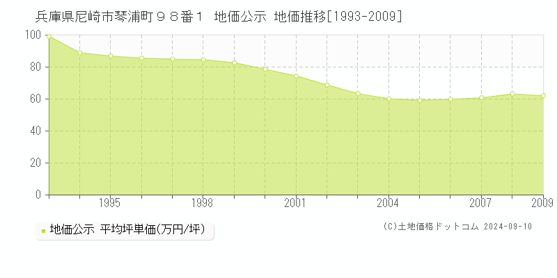 兵庫県尼崎市琴浦町９８番１ 地価公示 地価推移[1993-2009]